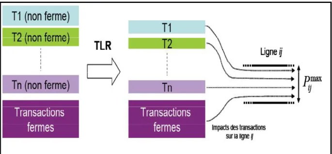 Figure 1.4 : coupures de transactions non fermes suivant leur impact sur le transit d’une ligne  Congestionnée