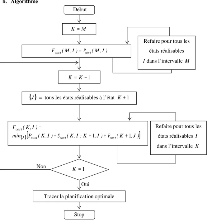 Figure 2.2 :Algorithme de la Programmation dynamique en arrière. 