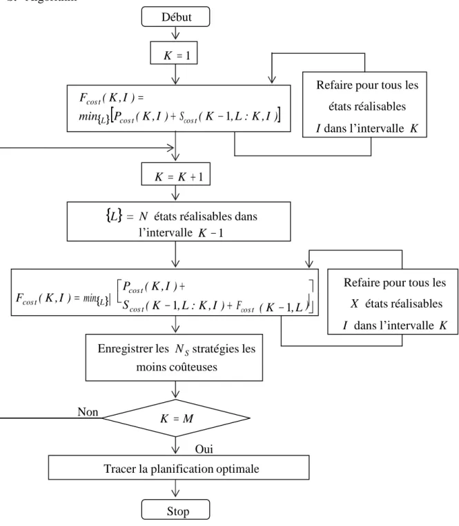 Figure 2.3: A1gorithme de la programmation dynamique en avant. 