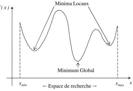 Figure 2.7 : Minima locaux et minimum global. 