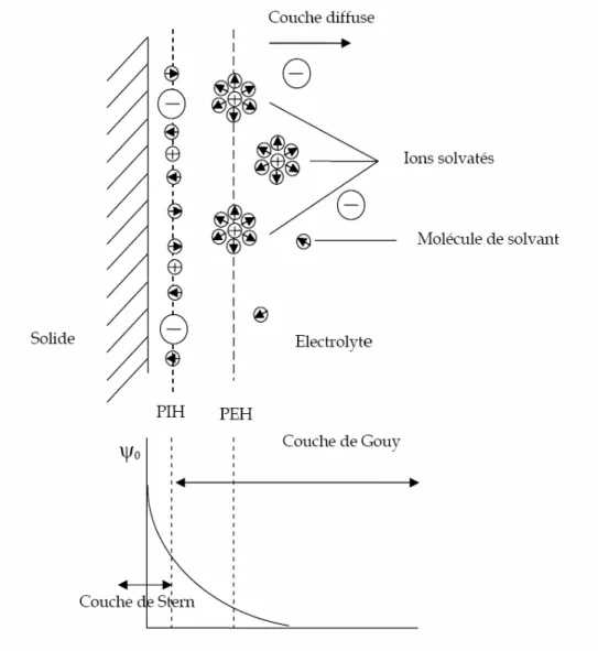 Figure I.8 : Représentation schématique de la double couche Électrique à  l’interface solide-électrolyte [3,15]