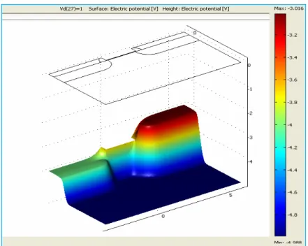Figure III.5: variation de potentiel dans le pH-ISFET en 3 dimensions 