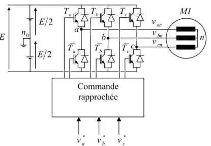 Fig. 1.10 –   Situation de la commande rapprochée