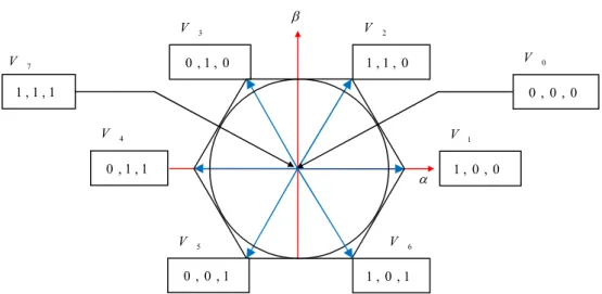 Fig. 1.12 –  L’espace des vectrices tensions de l’onduleur triphasé