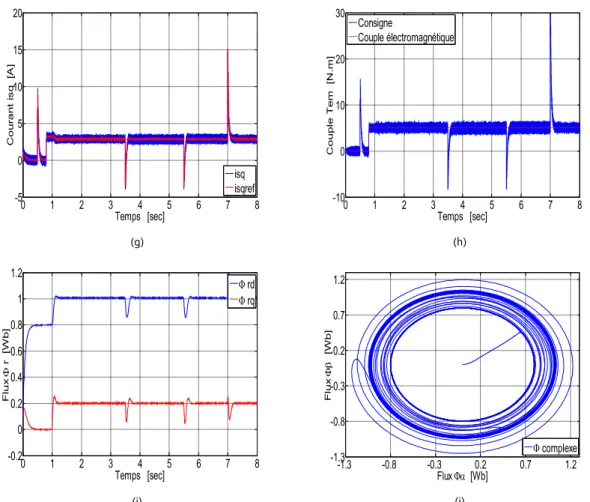 Fig. 1.21 –   Résultats de simulation lors des variations brusques  de la résistance rotorique  et de la  résistance statorique