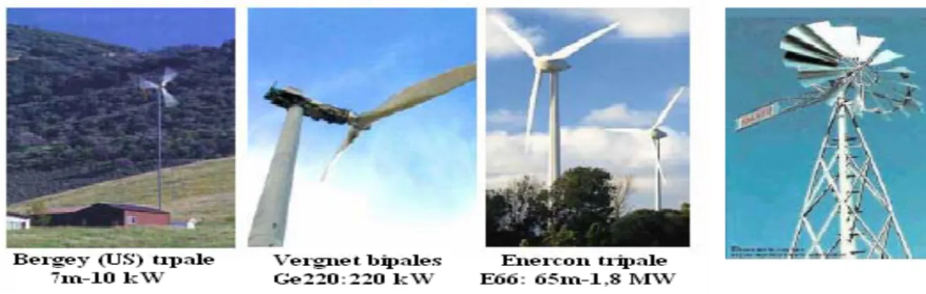 Fig. 1.7 – Eoliennes ` a axe horizontal[ MEK04 ] Avantages et inconv´ enients des ´ eoliennes ` a axe horizontal