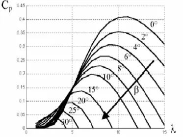 Fig. 1.11 – Influence de l’angle de calage sur le coefficient de couple[ MEK04 ]