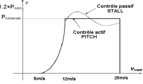 Fig. 1.12 – Caract´ eristique de puissance pour les deux modes de r´ egulation[ ROG04 ]