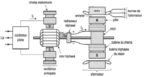 Fig. 1.17 – Machine ` a excitation avec un redresseur tournant[ WIL00 ]