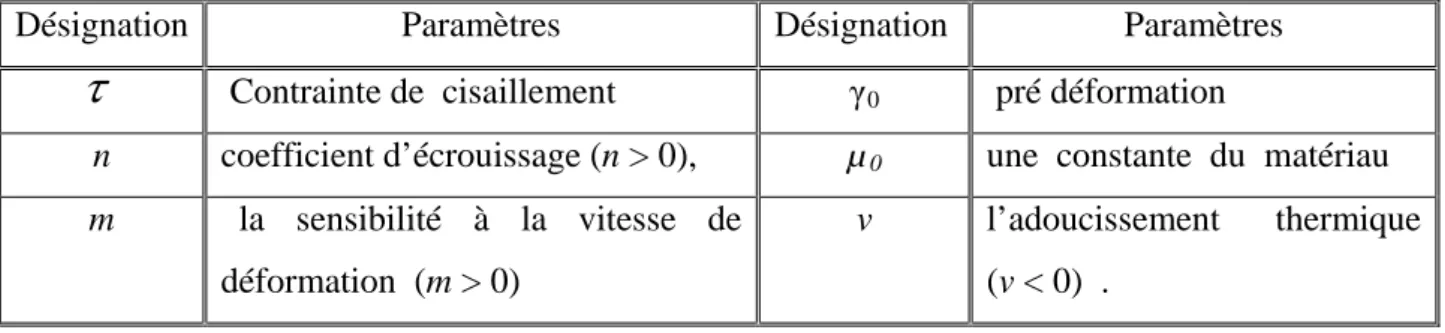 Tableau 1. 2 : Paramètres de la loi de comportement   thermo-viscoplastique 