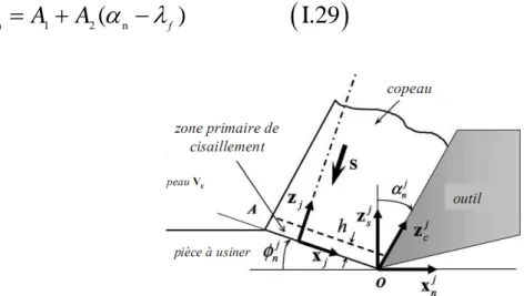 Fig. I.19 : Formation élémentaire de coupeau.  Paramètres de la bande de cisaillement, [11]