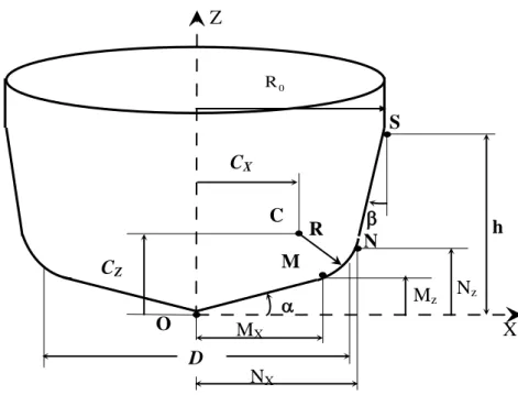 Fig. II.2 : Géométrie générale de la fraise de forme complexe.  