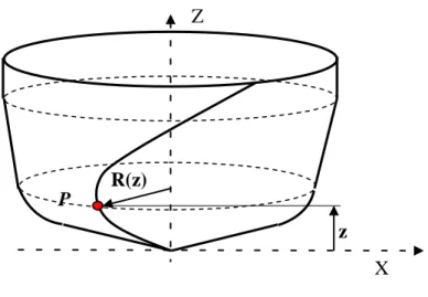 Fig. II.5 : La position du point de l’arête élémentaire à la hauteur z 
