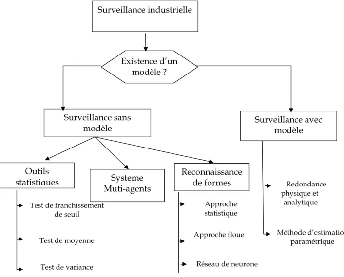 Figure 1.2. Classification des méthodologies de surveillance industrielle. 