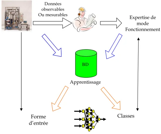 Figure 1.5. Reconnaissance des formes par RNA 