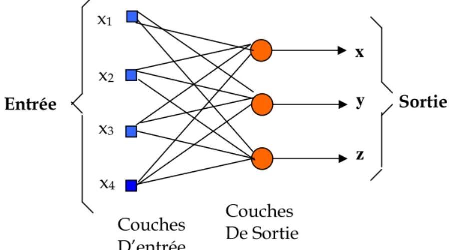 Figure 2.4. Réseau non bouclé Mono-Couche  2.3.1.2 Les réseaux non bouclés Multi-Couches  