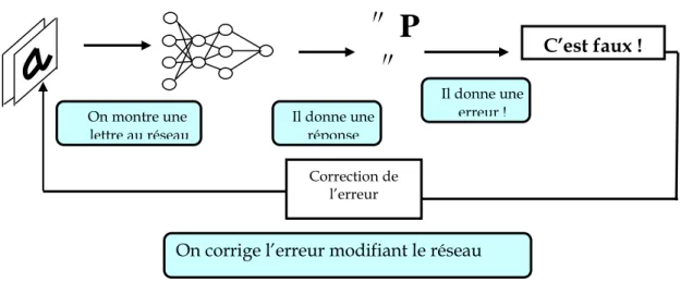 Figure 2.7. Exemple d’apprentissage    
