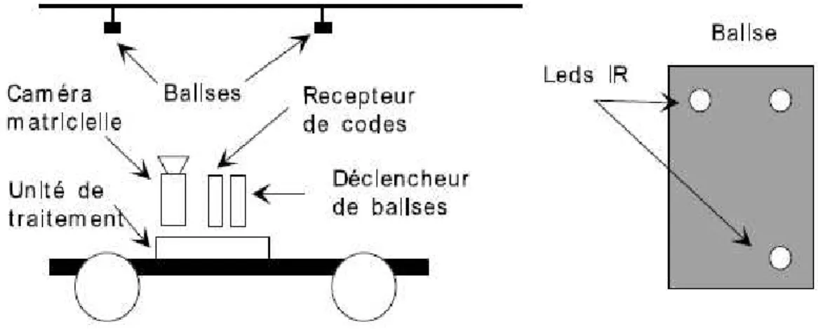 Figure 1.16 :  S ystème de localisation par repérage de balises actives