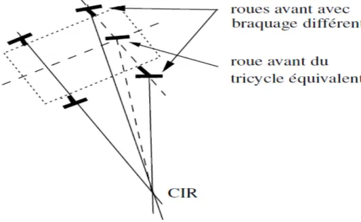 Figure 2.10  : Robot mobile de type voiture et son CIR  2.3.4 Robots mobiles omnidirectionnels 