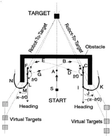 Figure 3.3 : Principe des virtual target pour sortir d’un minima local 