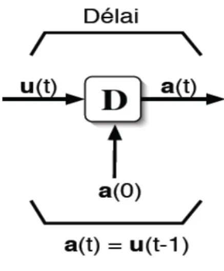 Fig. I.8 – élément de retard [5] 