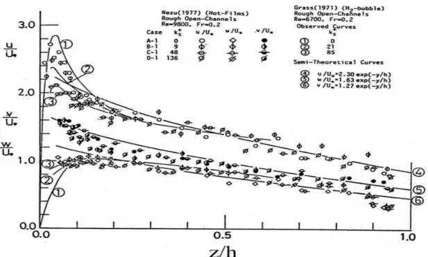 Figure I.6 : Distributions des intensités turbulentes en écoulement sur fond lisse et  rugueux (Nezu et Naka-gawa 1993) [22].