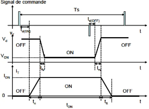 Fig. 8: Evolution de V T  et I T  en fonction du temps  dans le cas d'un commutateur réel [6]