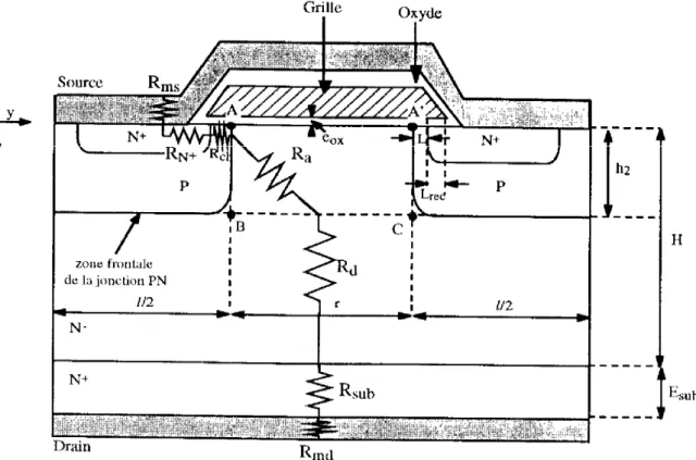 Fig. II.6 – Localisation des différentes composantes résistives dans un MOSFET vertical [11] 