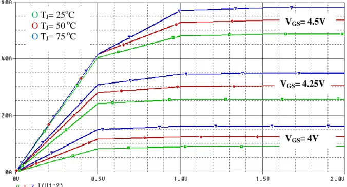 Fig. II.9 – Caractéristique statique d’un transistor MOSFET