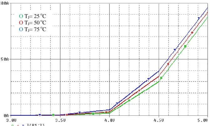 Fig. II.11 – Évolution du courant de drain en fonction de la tension  À différentes températures