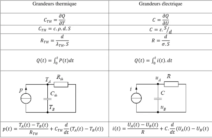 Table III-2 : Relations entre grandeurs physiques [25] 