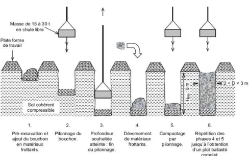Figure I.8 : Schéma de principe pour la réalisation d’un plot ballasté pilonné. 