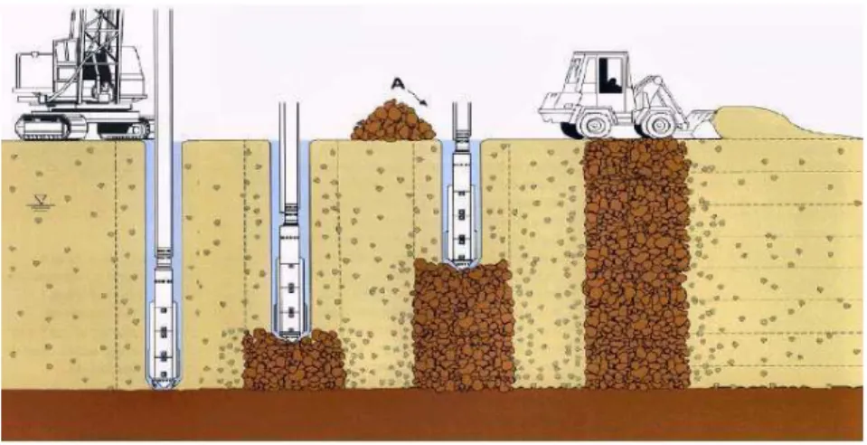 Figure I.14 : Schéma de réalisation d’une colonne ballasté par voie humide A-3- Colonnes pilonnés 