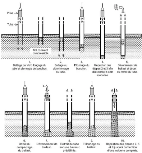 Figure I.15: Schéma de principe pour la réalisation d’une colonne pilonné. 