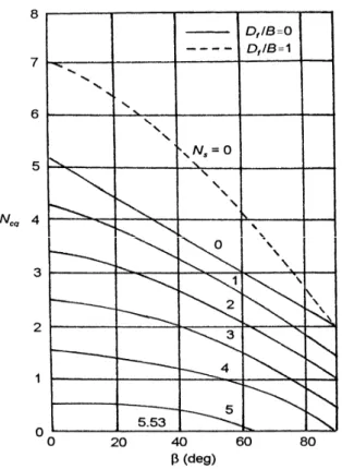 Figure II.12: Variation du facteur de la capacité portante de Meyerhof Ncq  pour  Un sol purement cohérent  (fondation sur une pente)