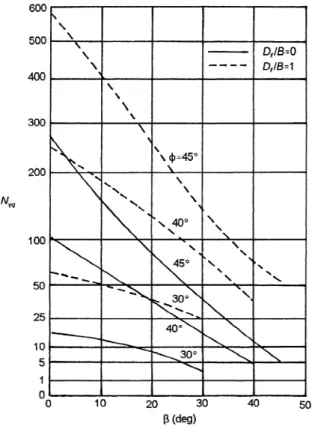 Figure II.13: Variation du facteur de la capacité portante de Meyerhof   pour le sol grenu, (fondation sur une pente)