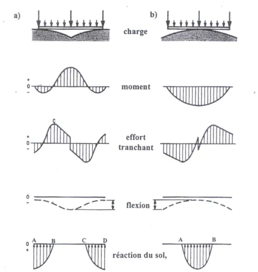 Figure 2.7-  Comportement de la poutre de fondation sous l’action des actions extérieures                     a