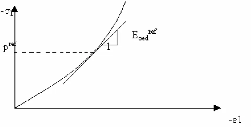 Fig. 3.9 : Définition de l’angle de dilatance. 