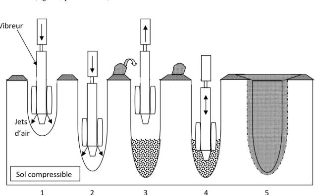 Fig 1.3. Schéma de l’exécution d’une colonne ballastée par voie sèche (lançage à  l’air)  et alimentation par le haut