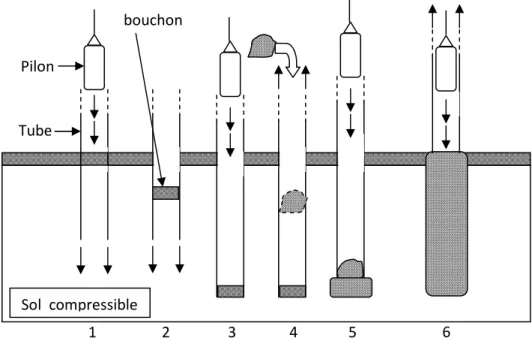 Fig 1.8 Schéma de l’exécution d’une colonne pilonnée  Hauteur des passes 