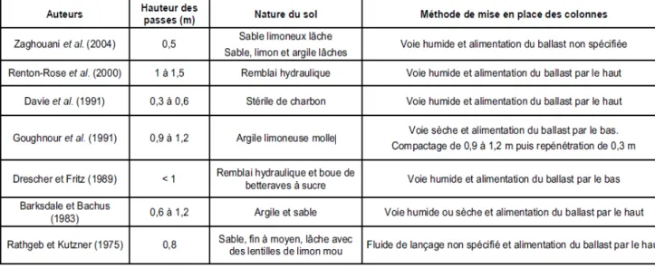 Tableau 1.1 Hauteur des passes selon la nature du sol et la méthode de mise en  place des colonnes [S Corneille 2007] 