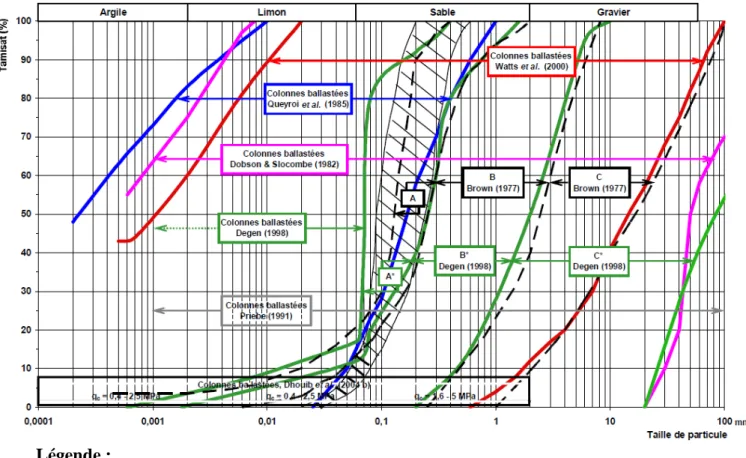 Fig 1.13 Techniques des colonnes ballastées vibrées ou du vibrocompactage selon  les classes granulométriques des sols [S Corneille 2007] 