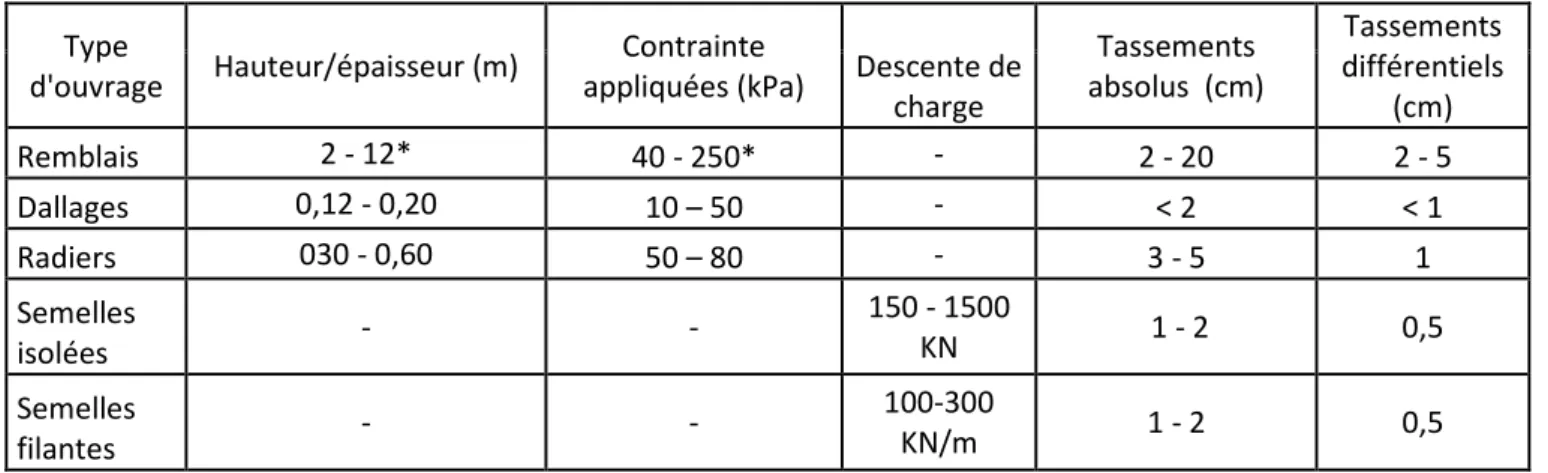 Tableau 1.3 Limites  d’application des colonnes ballastées :  Charges  appliquées et tolérances imposées   [Dhouib et Blondeau 2005] 