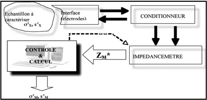 Figure 2.10 : Chaîne instrumentale de base en spectroscopie d'impédance.