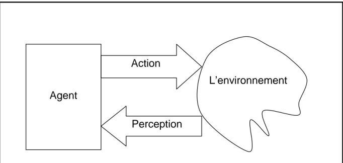 Figure 2: L'agent et son environnement 