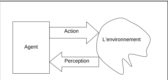 Figure 2: L'agent et son environnement 