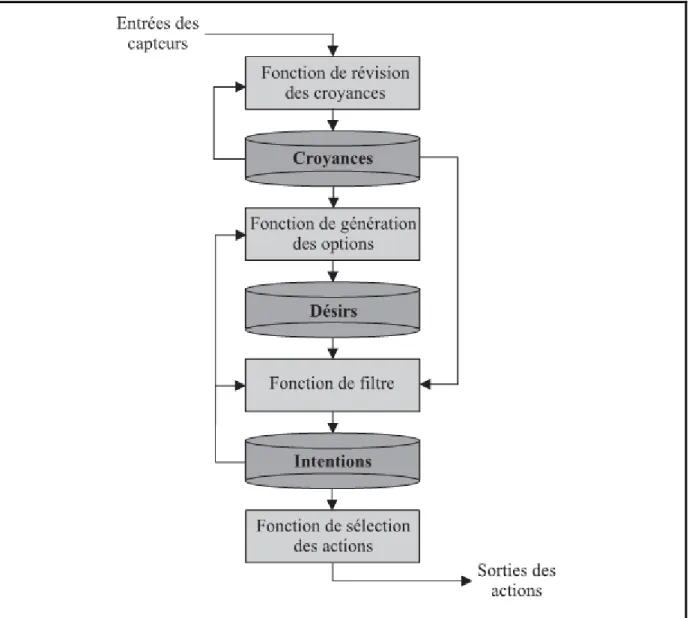 Figure 3: L'architecture d'un agent BDI 