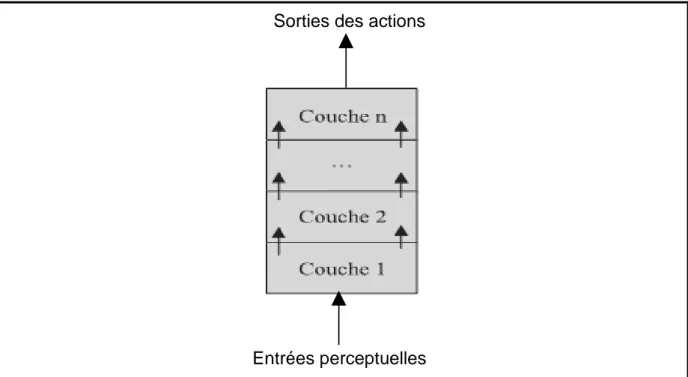Figure 6: Architecture en couches verticale à une seule passe Sorties des actions 