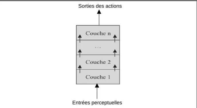 Figure 6: Architecture en couches verticale à une seule passe Sorties des actions 