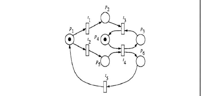 Figure 14: Réseau de Petri non vivant 